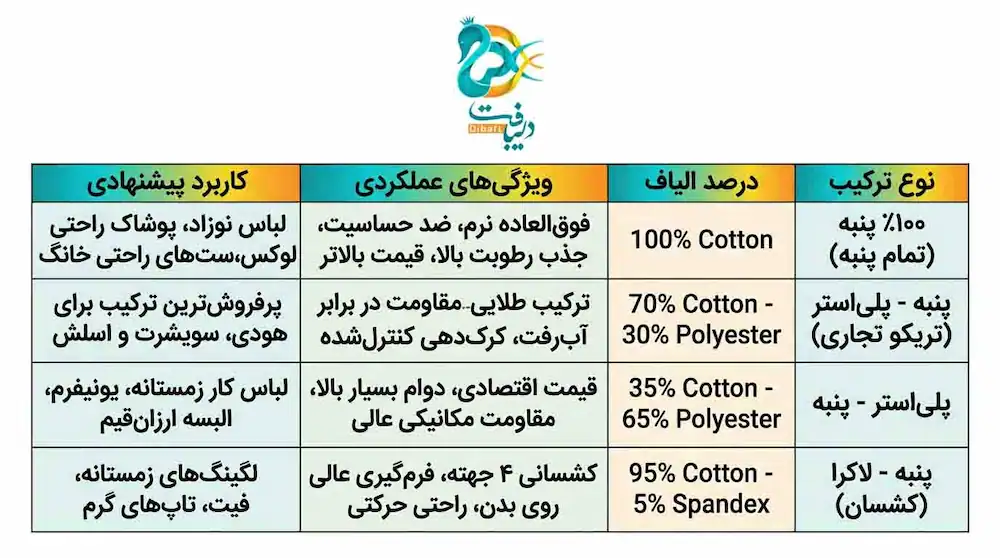 نوع ترکیب درصد الیاف ویژگی‌های عملکردی کاربرد 