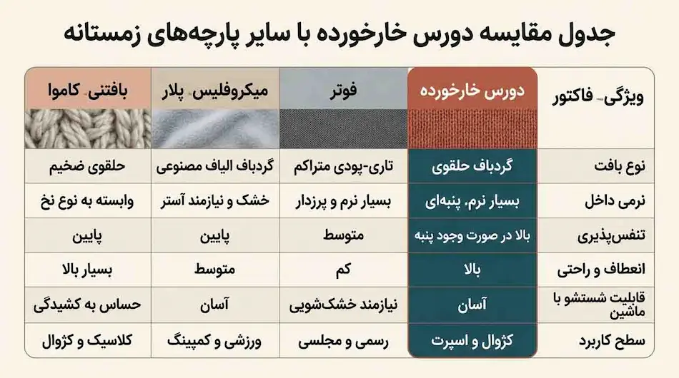 جدول مقایسه دورس خارخورده پرزدار تو کرکی با سایر پارچه‌های زمستانه