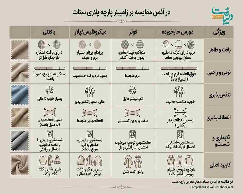 جدول مقایسه دورس خارخورده پرزدار تو کرکی با سایر پارچه‌های زمستانه