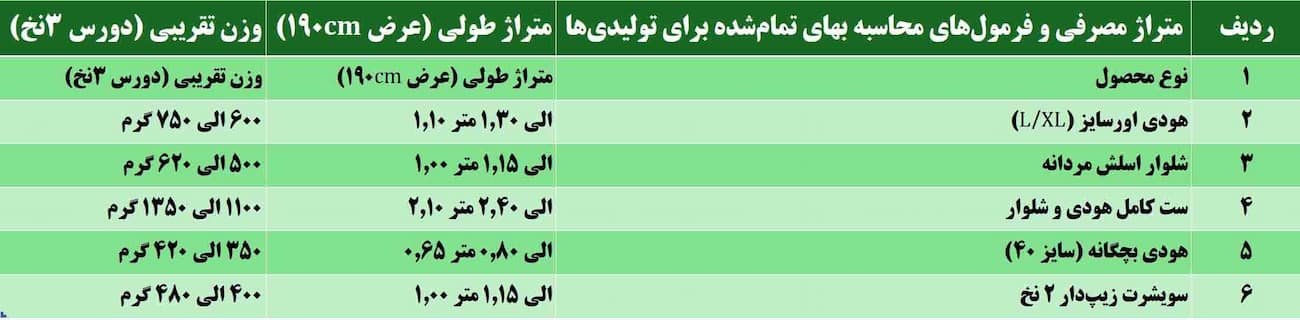 متراژ مصرفی و فرمول های محاسبه بهای تمام شده برای تولیدی ها